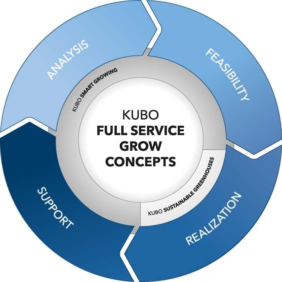 Full Service Grow concepts | KUBO turn key projecten